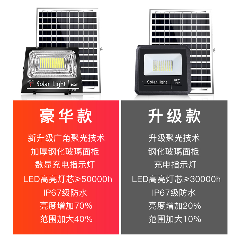 太阳能灯户外庭院路灯超亮家用大功率感应新农村室内防水照明LED ★优惠中-高亮55W【充电显示】光控★遥控+5米线