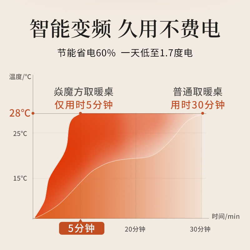 焱魔方 多功能取暖桌mofo D7