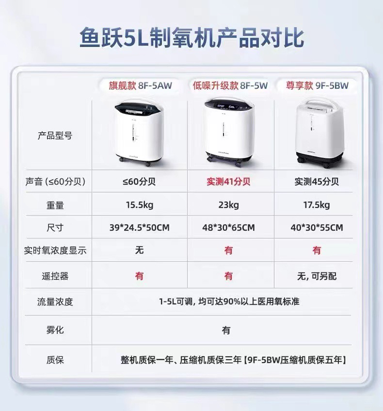 鱼跃制氧机8F-5W低噪音5升机高氧浓度氧气机5L吸氧机制氧带雾化医用级93%氧浓度老人家用晒单图