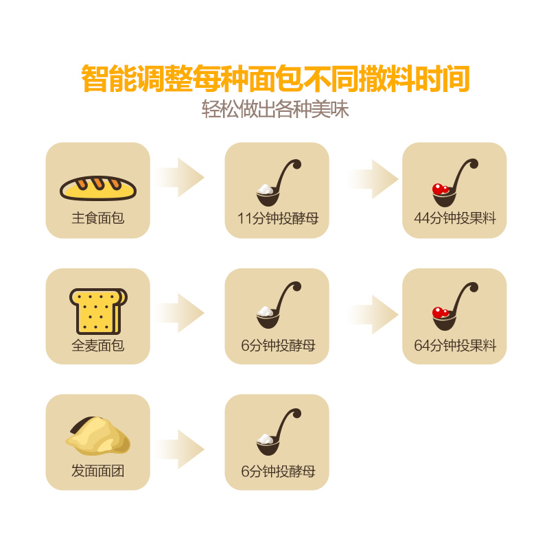 美的(Midea)面包机 TSC2011 多功能触摸屏 全自动撒酵母果料 麦香窖技术 自动和面机