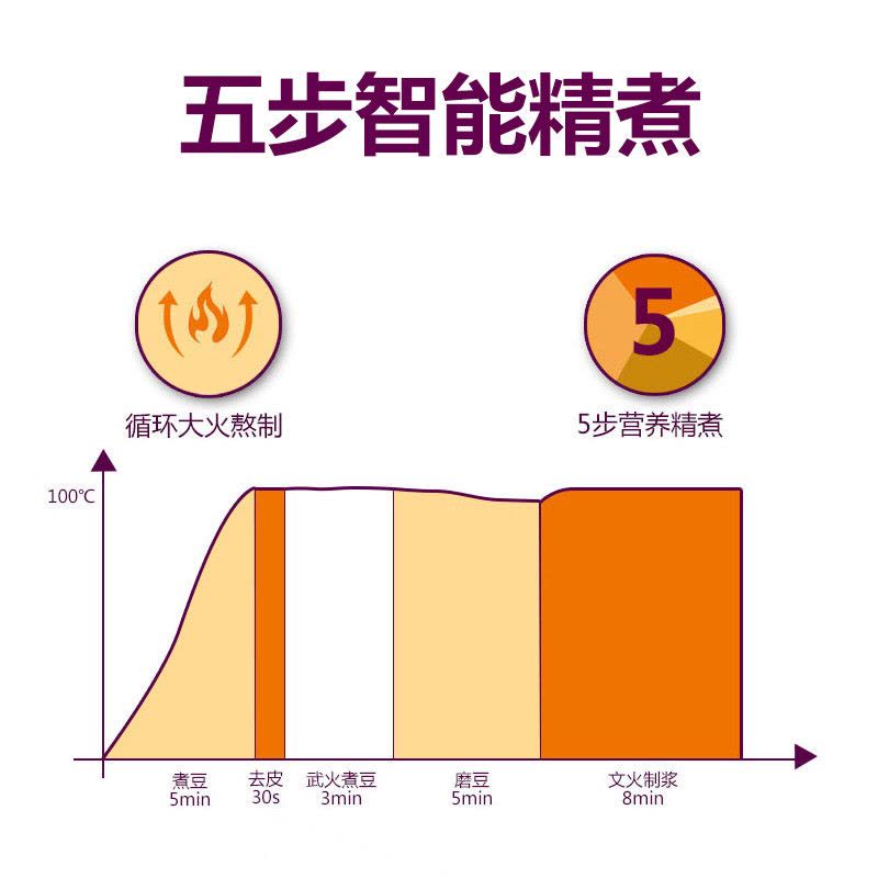 苏泊尔(SUPOR)豆浆机 DJ12B-Y58E 1.2L多功能全自动高速破壁无渣豆浆机米糊五谷 支持自动清立体环绕加热图片