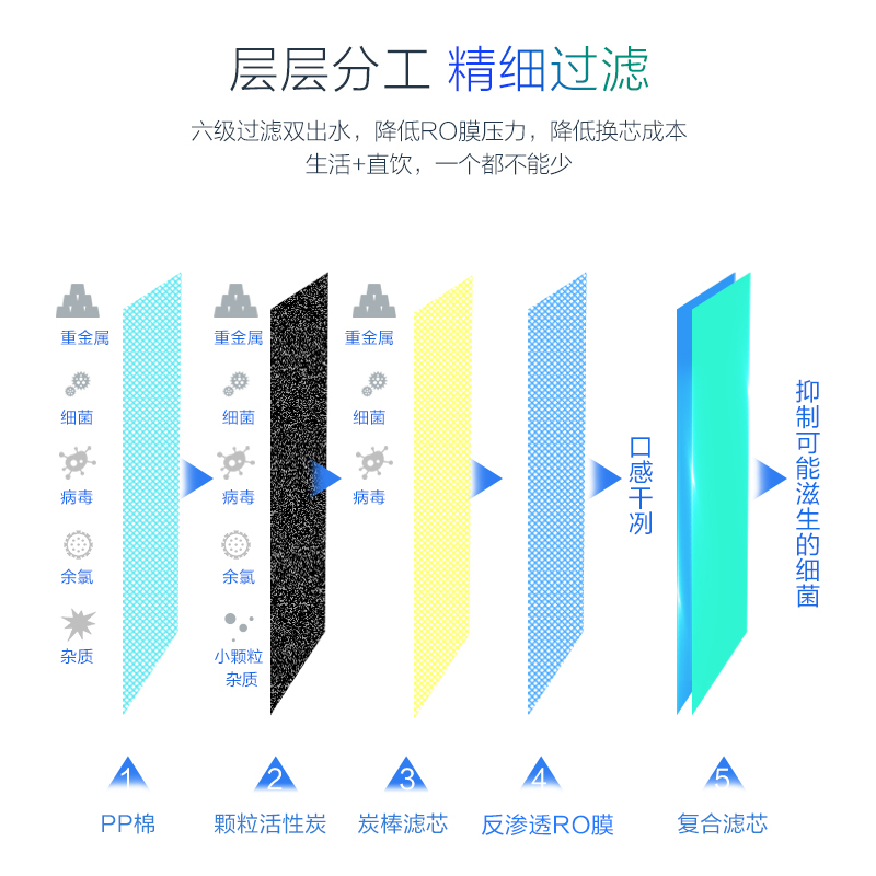 格力(GREE)净水器 家用直饮 反渗透纯水机5032(智能升级)