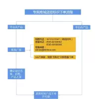 专属商城店招标识采购流程(虚拟商品,请勿购买)