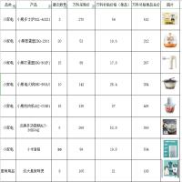 万科公园大道半价购小家电厨房用具套餐