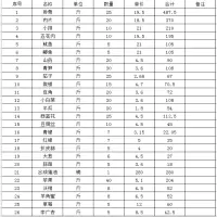 副食品一批( 货物明细附清单 )