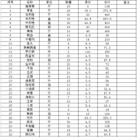 副食品 一批 (货物明细附清单 )