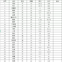 副食品 一批 (货物明细附清单)