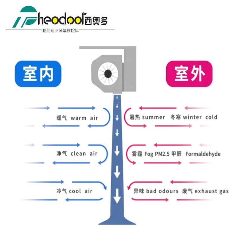 西奥多风幕机自然风1.8米单冷空气幕和谐风系列FM-3018H图片