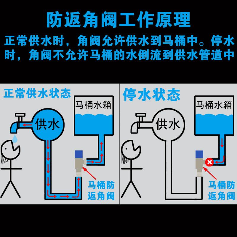 潜水艇精铜马桶止回阀逆止阀止逆阀防倒流阀防逆流防回流阀4分三角阀图片