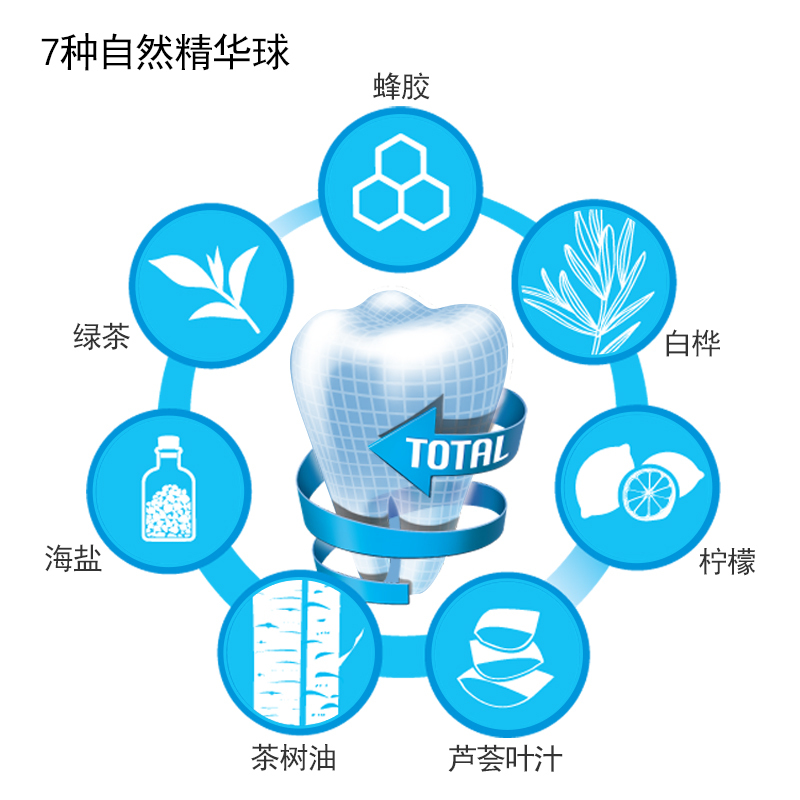 韩国LG倍瑞傲TOTAL7温和护理牙膏120G*3套装