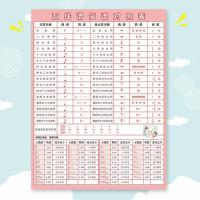 五线谱简谱对照表 五线谱识谱神器五线谱简谱对照表88乐理知识挂图基础音乐学习海报