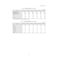 天津科技统计年鉴(2021)