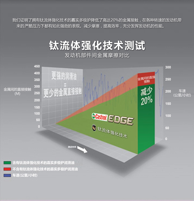 嘉实多(Castrol)极护5W-40 A3/B4 1L/瓶