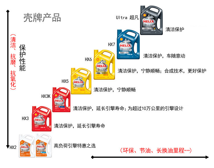 殼牌機油黃殼10w40黃喜力hx54lsn