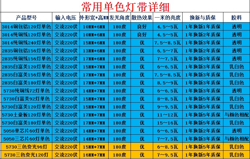 led灯带规格型号参数图片