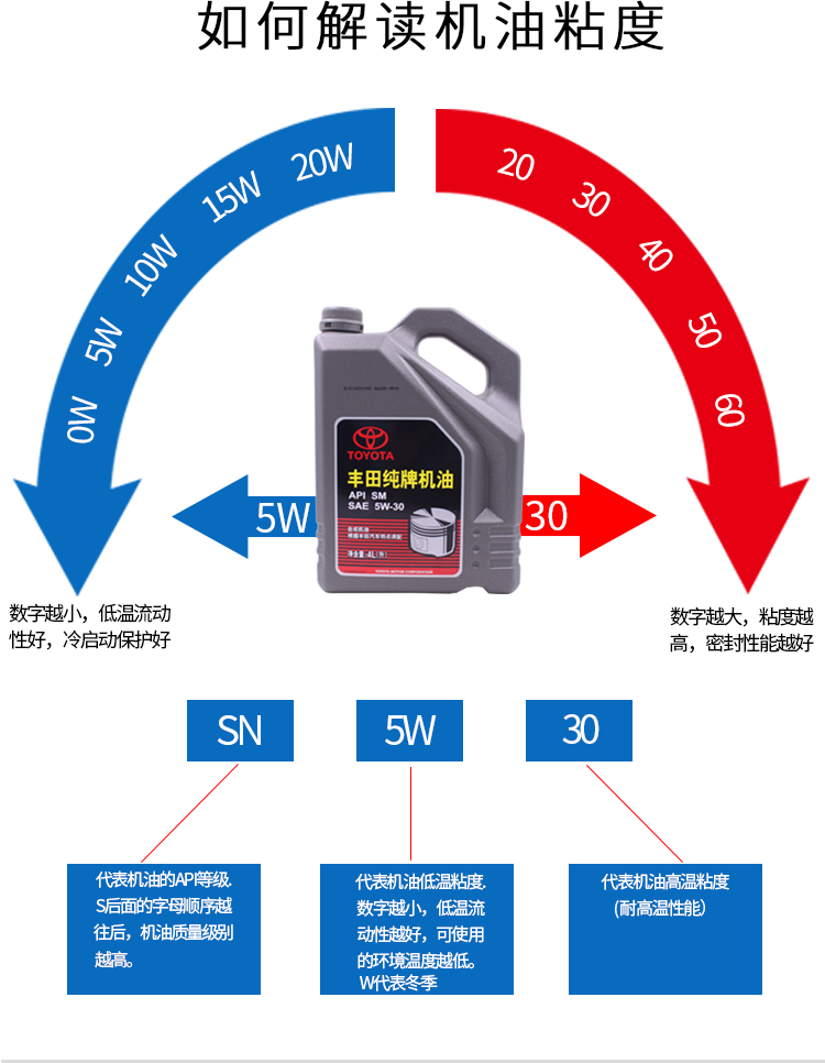 丰田toyota纯牌广汽原厂半合成机油润滑油5w30sm级4l雷凌致炫逸致