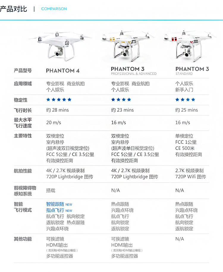 大疆(dji)精灵phantom 4 智能4k高清航拍无人机 双电套餐   飞行拉杆