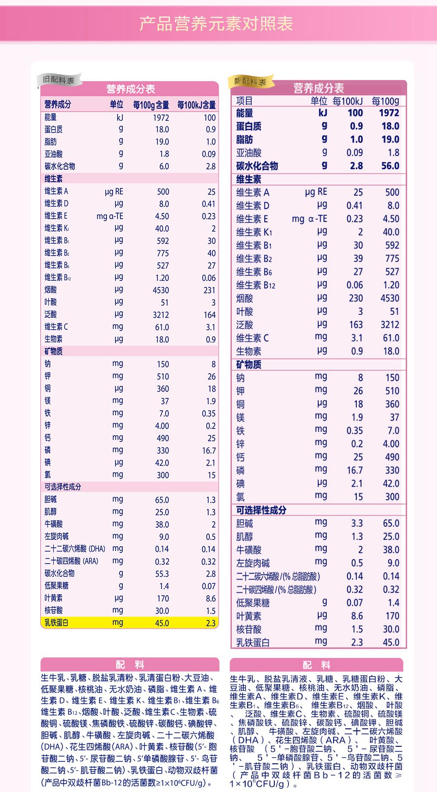 飞鹤(FIRMUS) 超级飞帆 臻爱倍护 幼儿配方奶粉 3段（12-36个月适用）400克盒装