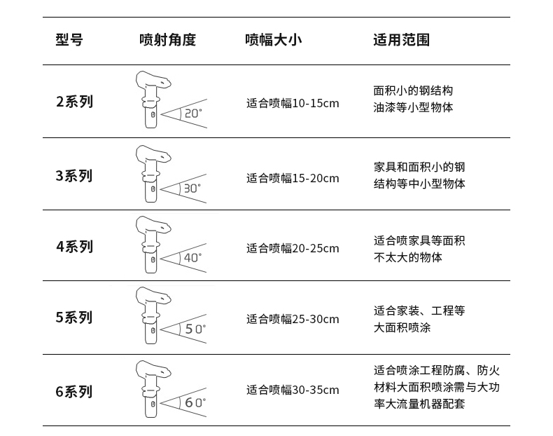 固瑞克泰坦国产通用高压无气喷涂机喷嘴喷配件喷嘴喷头嘴雾化