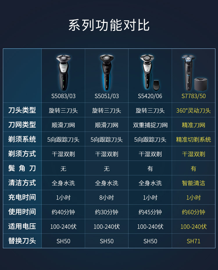 飞利浦philips7系s778350电动剃须刀肌能感应剃须刀鬓角修剪器