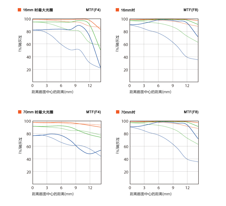 索尼(SONY) E 16-70mm 蔡司变焦微单镜头 索