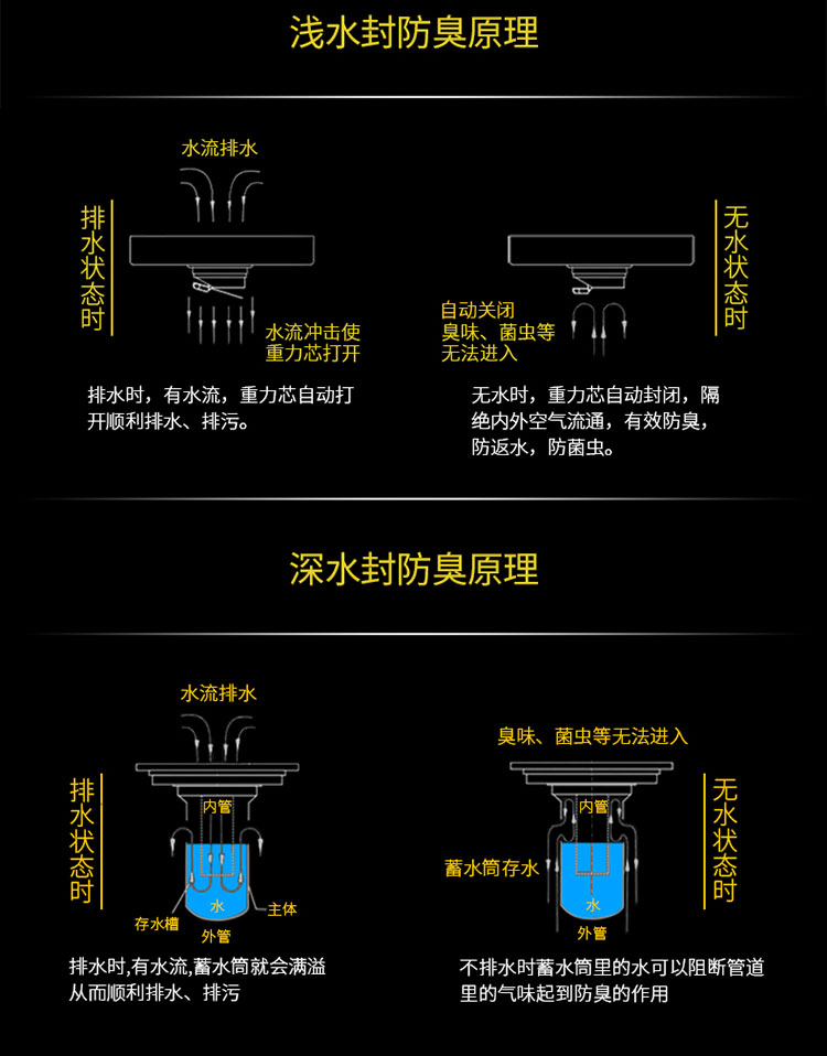 地漏种类及结构图图片