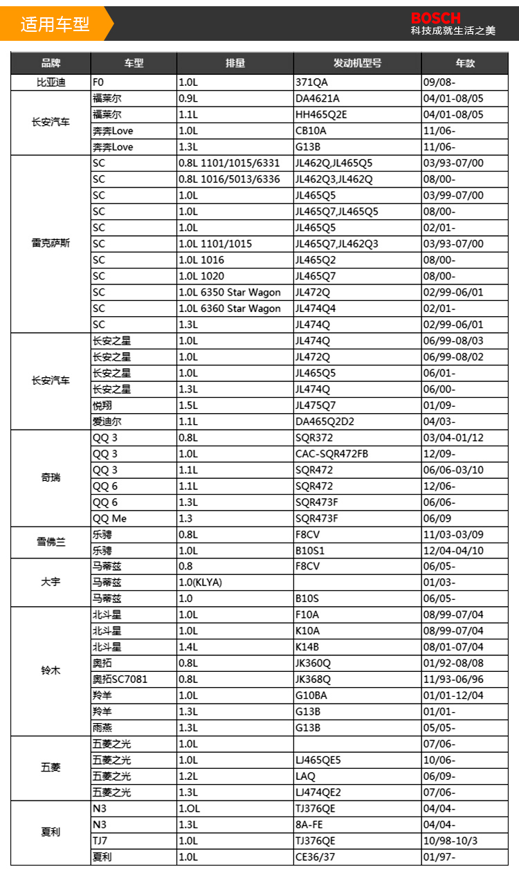 重量:100克型号:0986af0062品牌:博世(bosch)更多参数核心参数加入