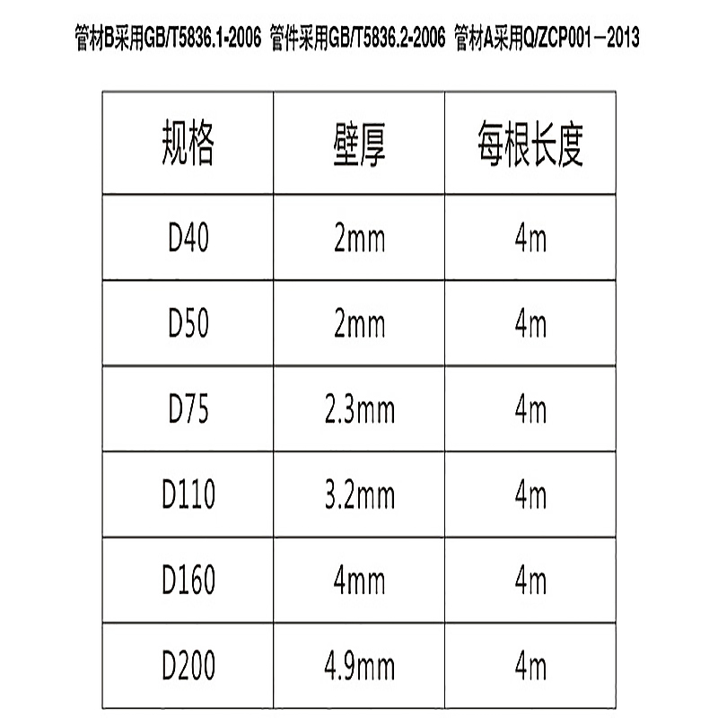 中财(zhongcai)公用设施相关产品pvc-u排水管 中财 pvc-u排水管 61