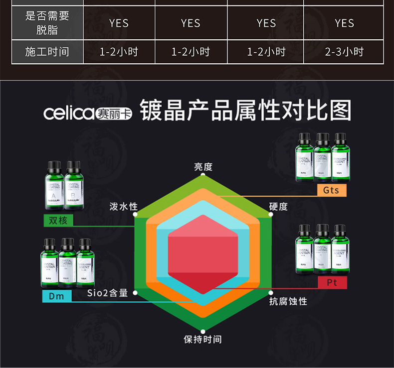 celica赛丽卡汽车镀晶套装Gts级 双核双纳米液体Plus 上光 去污 防水 防静电