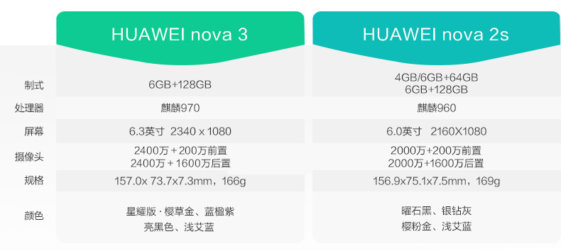 【稀缺货源,限量抢购】huawei/华为 nova3全面屏高清四摄千玺代言 6gb