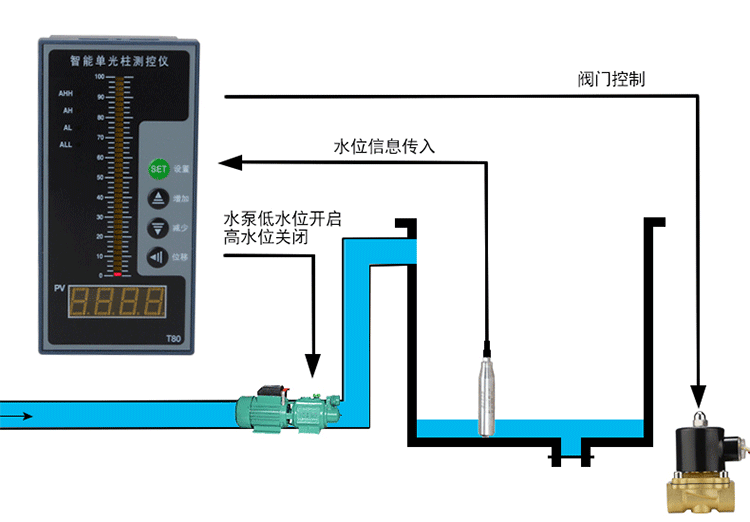 创新者投入式液位传感器水位显示器全自动水位检测器液位变送器控制器