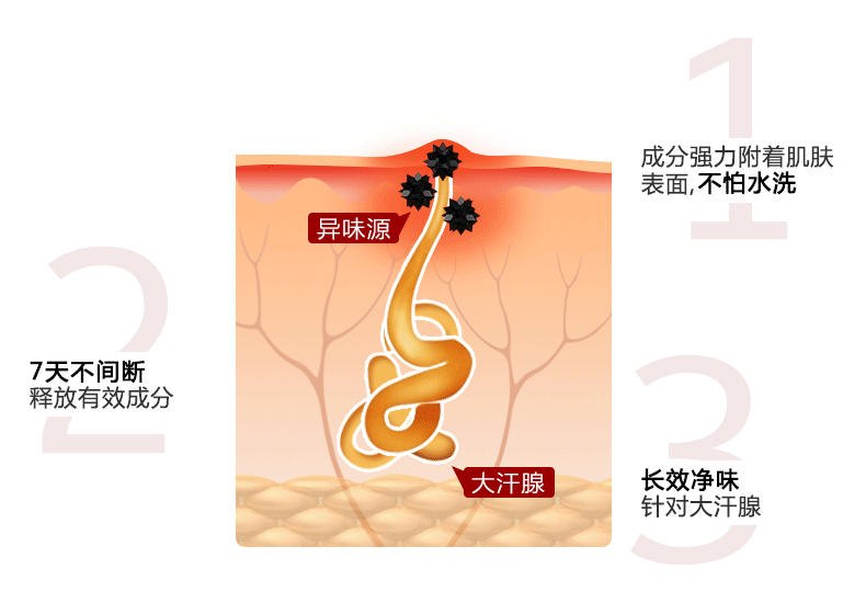 去狐臭腋臭孤臭除汗臭根香体露止汗露祛正品狐臭净男女持久治淡香